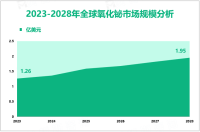 2023年全球氧化铋市场规模为1.26亿美元，亚太市场竞争力强
