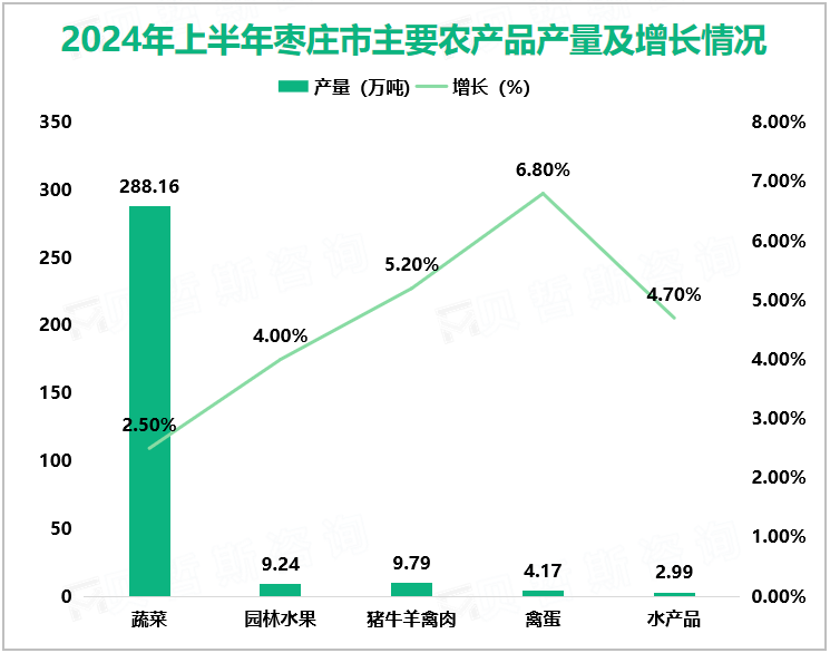 2024年上半年枣庄市主要农产品产量及增长情况