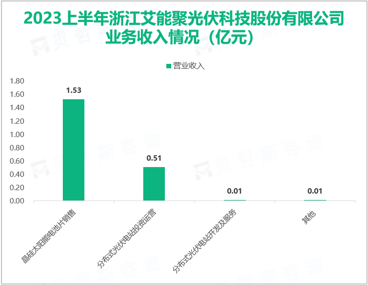 2023上半年浙江艾能聚光伏科技股份有限公司 业务收入情况（亿元）