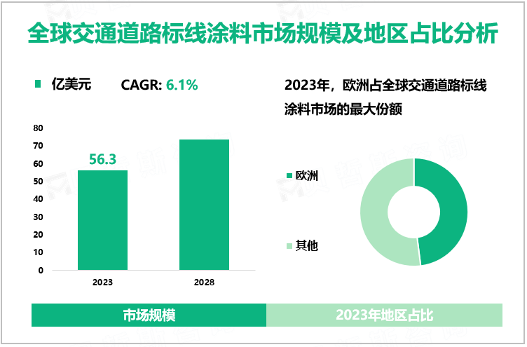 全球交通道路标线涂料市场规模及地区占比分析
