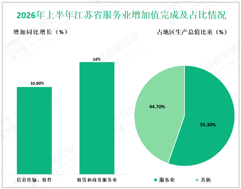 2026年上半年江苏省服务业增加值完成及占比情况