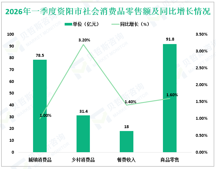 2026年一季度资阳市社会消费品零售额及同比增长情况