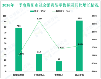 2026年一季度资阳市服务业增加值同比增长5.7%