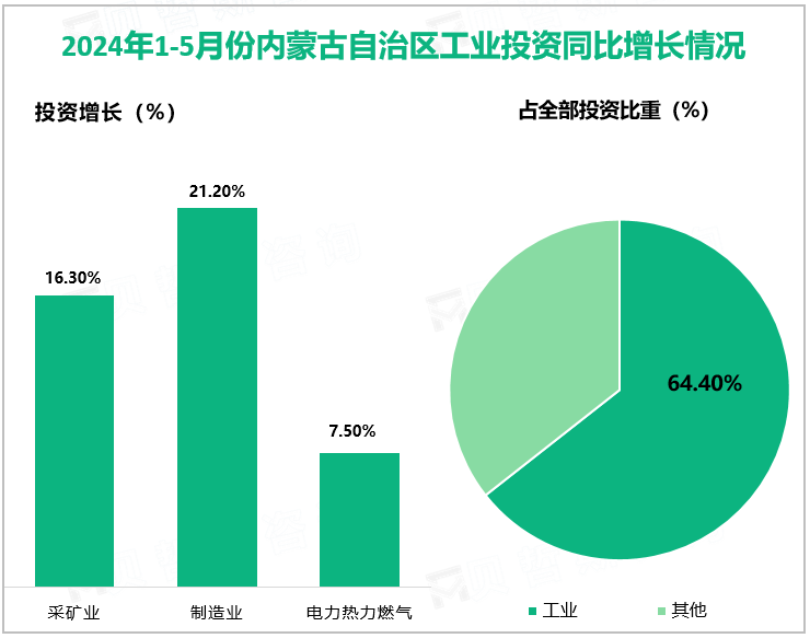 2024年1-5月份内蒙古自治区工业投资同比增长情况