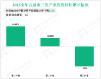 2025全年武威市固定资产投资比上年下降5.2%