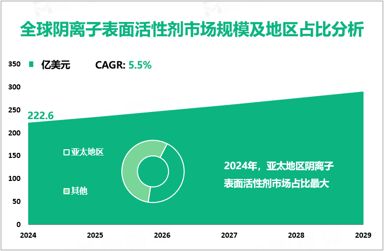 全球阴离子表面活性剂市场规模及地区占比分析