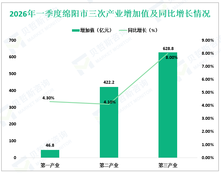 2026年一季度绵阳市三次产业增加值及同比增长情况
