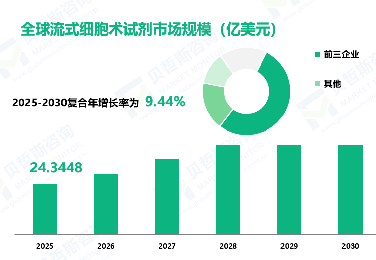 全球流式细胞术试剂市场规模（亿美元）