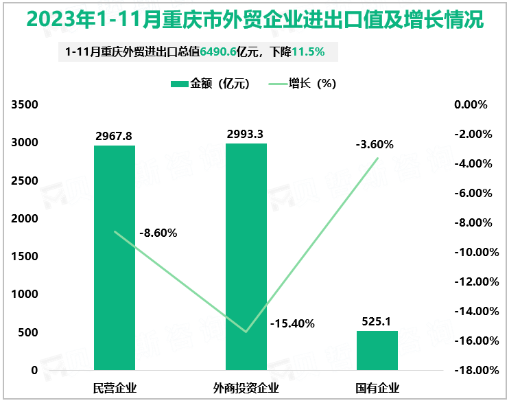 2023年1-11月重庆市外贸企业进出口值及增长情况