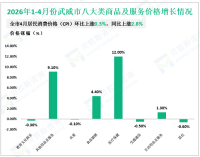 2026年1-4月武威市完成一般公共预算收入11.15亿元，同比下降2.1%