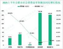 2025上半年合肥市社会消费品零售总额2783.25亿元，同比增长4.8%