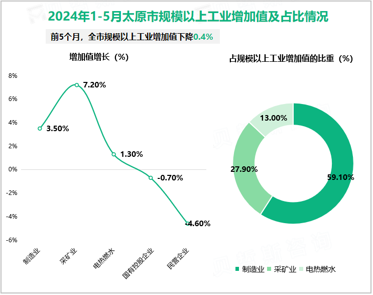 2024年1-5月太原市规模以上工业增加值及占比情况