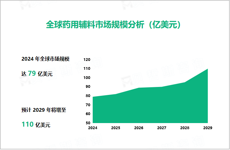 全球药用辅料市场规模分析（亿美元）