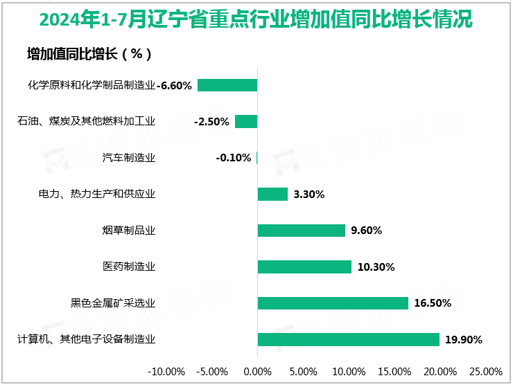 2024年1-7月辽宁省重点行业增加值同比增长情况