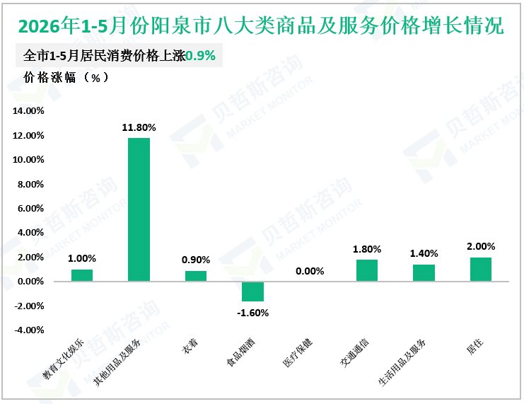 2026年1-5月份阳泉市八大类商品及服务价格增长情况
