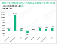 2026年1-5月份阳泉市限额以上单位消费品零售额28.8亿元，同比下降8.5%
