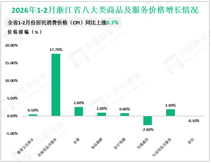 2026年1-2月浙江省八大类商品及服务价格增长情况