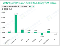 2026年1-2月浙江省社会消费品零售总额6335亿元，同比增长4.9%