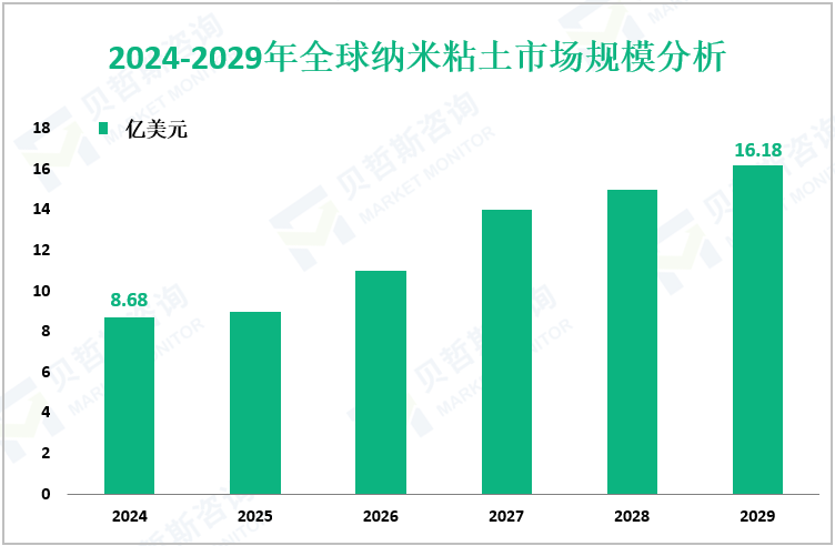 2024-2029年全球纳米粘土市场规模分析