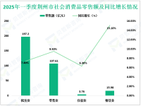 2025年一季度荆州市完成地区生产总值801.24亿元，同比增长7.0%