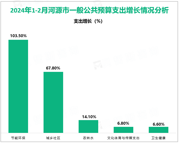 2024年1-2月河源市一般公共预算支出增长情况分析