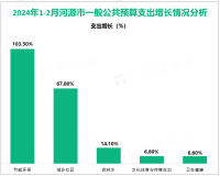 2024年1-2月河源市社会消费品零售总额68.88亿元，同比增长4.5%