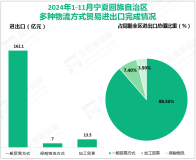 2024年1-11月宁夏回族自治区实现外贸进出口总值182.1亿元