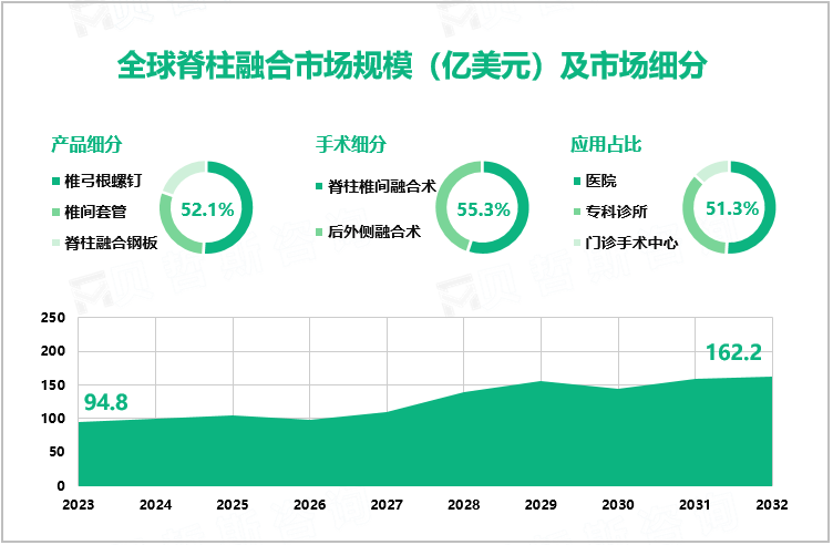 全球脊柱融合市场规模（亿美元）及市场细分