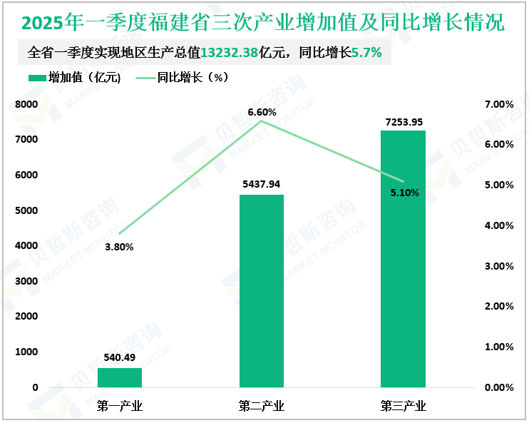 2025年一季度福建省三次产业增加值及同比增长情况