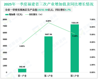 2025年一季度福建省地区生产总值13232.38亿元，同比增长5.7%