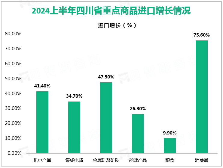 2024上半年四川省重点商品进口增长情况
