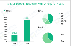 在线娱乐现状分析：2024年全球市场规模为273.5亿美元