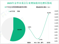 2025年金华市地区生产总值7313.47亿元，同比增长6.3%