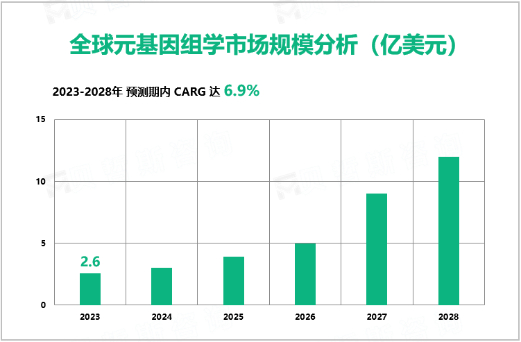 全球元基因组学市场规模分析（亿美元）