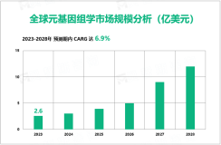 2023年元基因组学行业现状：全球市场规模达2.6亿美元

