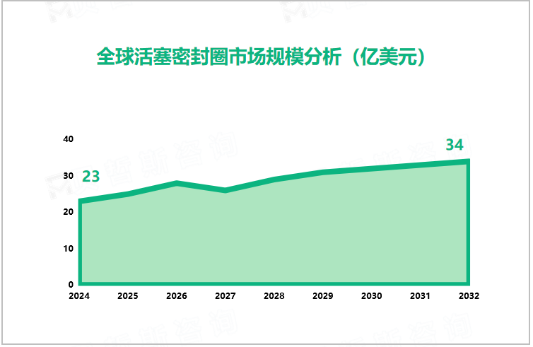 全球活塞密封圈市场规模分析（亿美元）