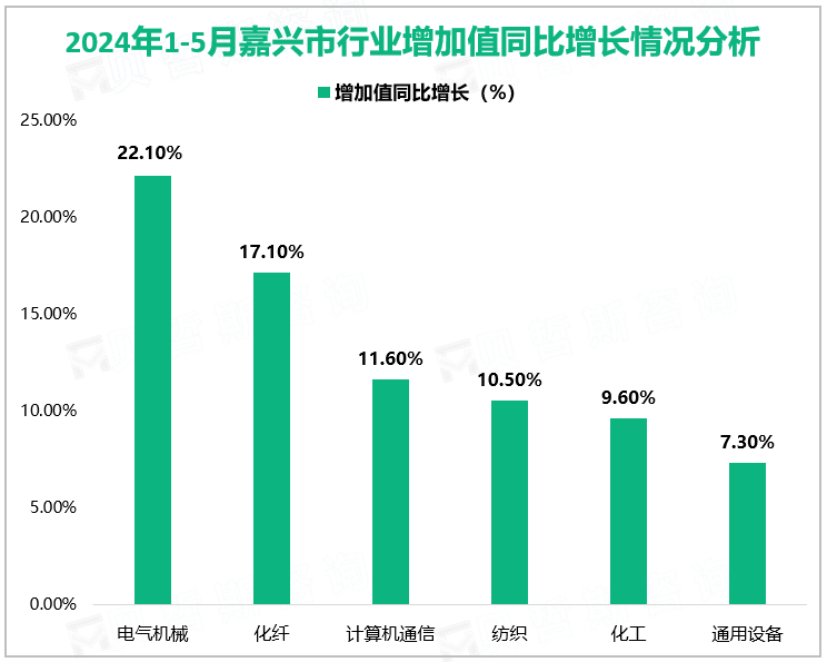 2024年1-5月嘉兴市行业增加值同比增长情况分