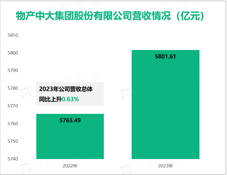 物产中大集团股份有限公司营收情况（亿元）