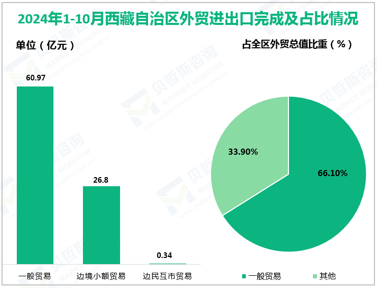 2024年1-10月西藏自治区外贸进出口完成及占比情况