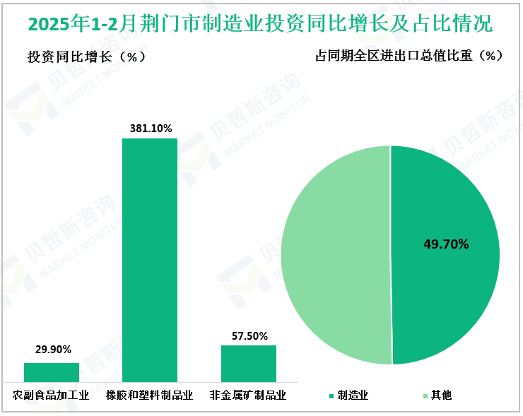 2025年1-2月荆门市制造业投资同比增长及占比情况