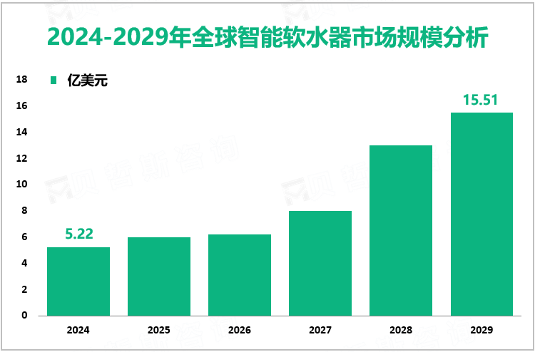 2024-2029年全球智能软水器市场规模分析