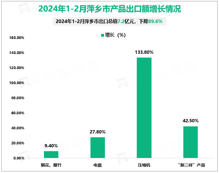 2024年1-2月萍乡市产品出口额增长情况