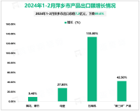 2024年1-2月萍乡市外贸进出口总值9.3亿元，比上年同期下降87%