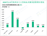 2026年1-5月钦州市居民消费价格同比上涨1.0%