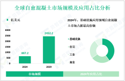 2024年全球自愈混凝土规模为667.2亿美元，基础设施领域需求最大