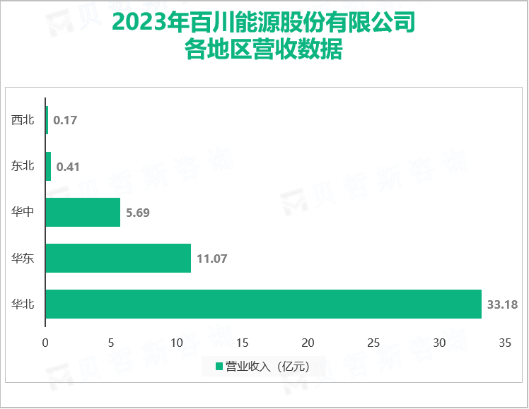 2023年百川能源股份有限公司各地区营收数据