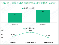 泰坦科技专注于科研服务领域，其2024年营收为38.3亿元