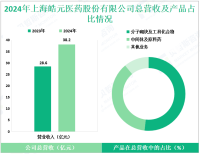 皓元医药专注于医药研发服务与分子领域，其2024年营收为38.2亿元