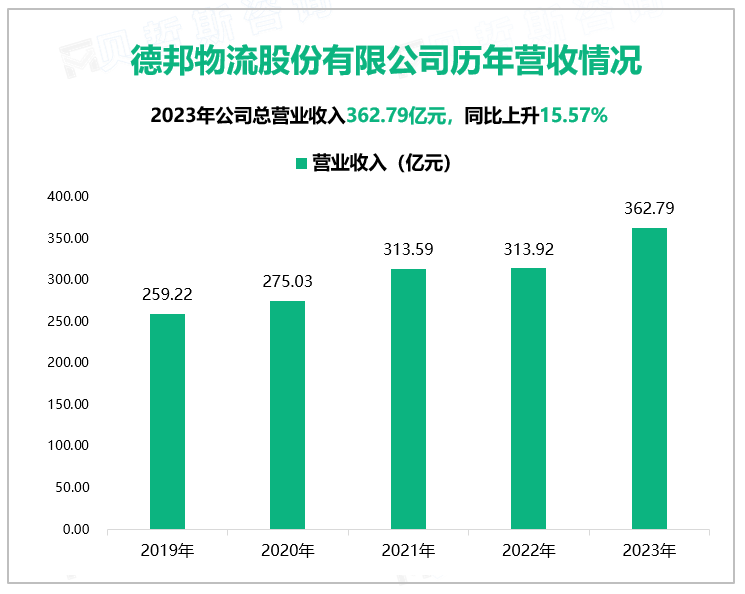 德邦物流股份有限公司历年营收情况