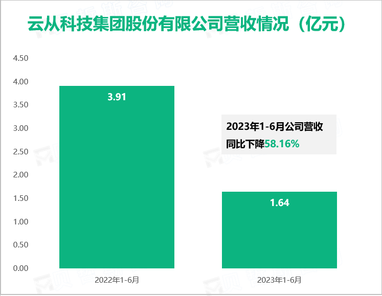 云从科技集团股份有限公司营收情况（亿元）